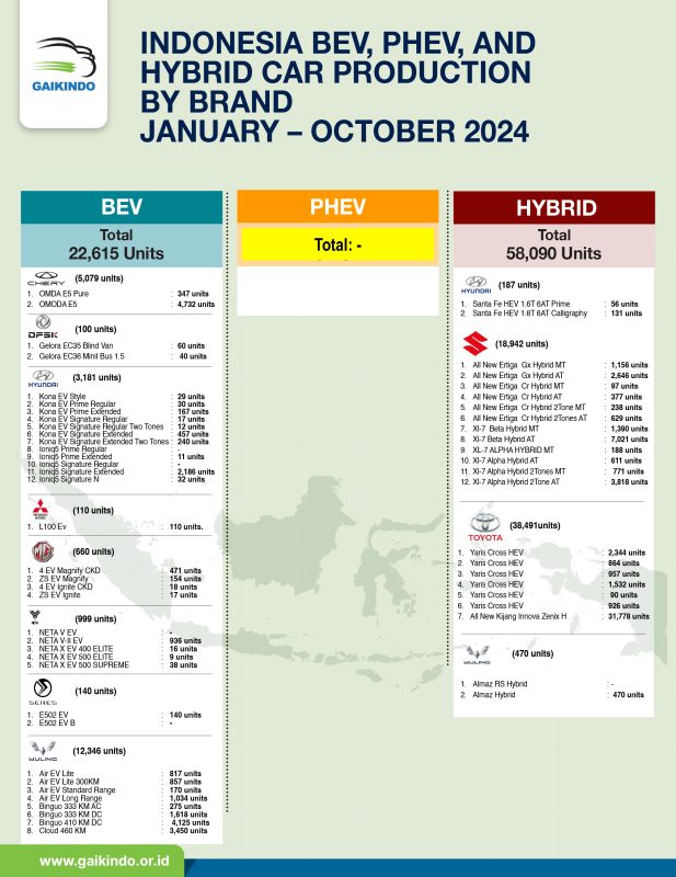 Produksi Domestik Kendaraan BEV, PHEV, dan Hybrid, Januari – Oktober 2024