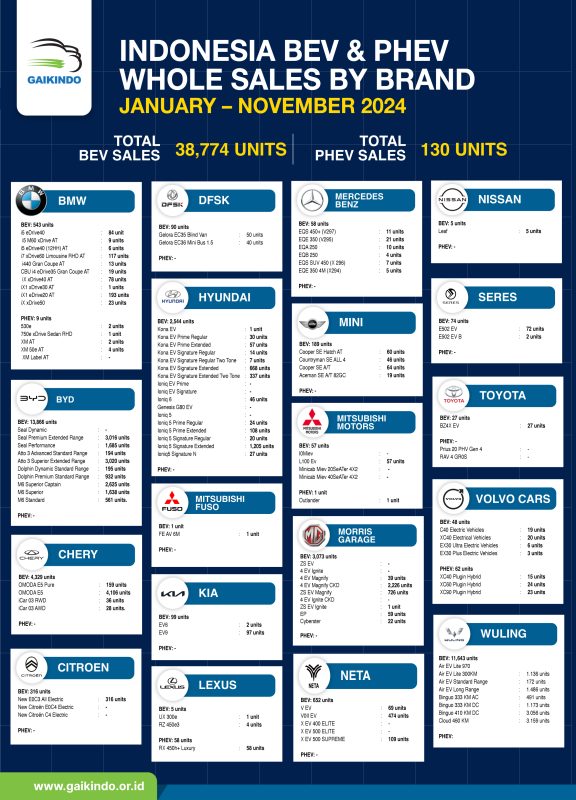 Whole Sales Domestik Mobil BEV dan PHEV Berdasar Merek Januari – November 2024