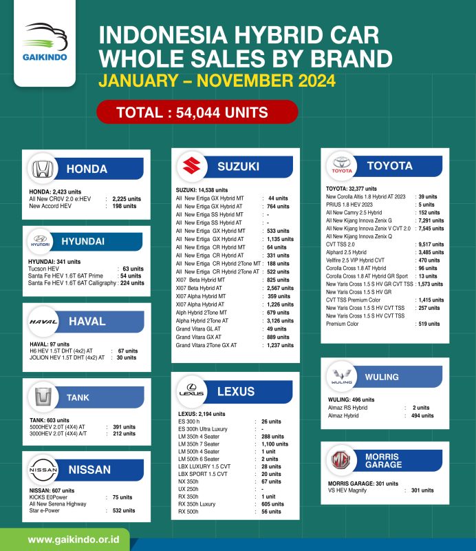 Whole Sales Domestik Mobil Hybrid Berdasar Merek Januari – November 2024