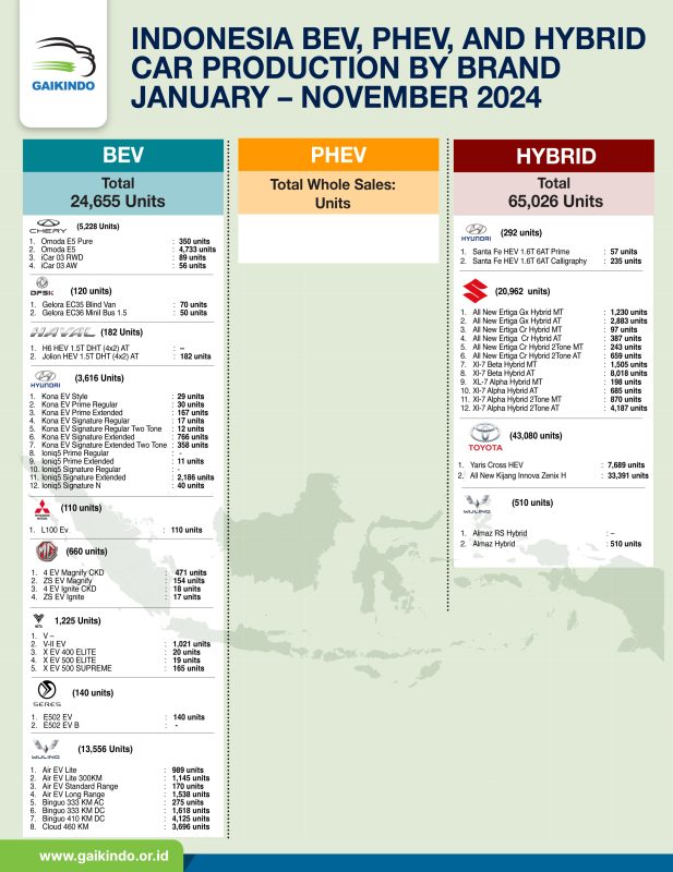 Produksi Domestik Kendaraan BEV, PHEV, dan Hybrid, Januari – November 2024