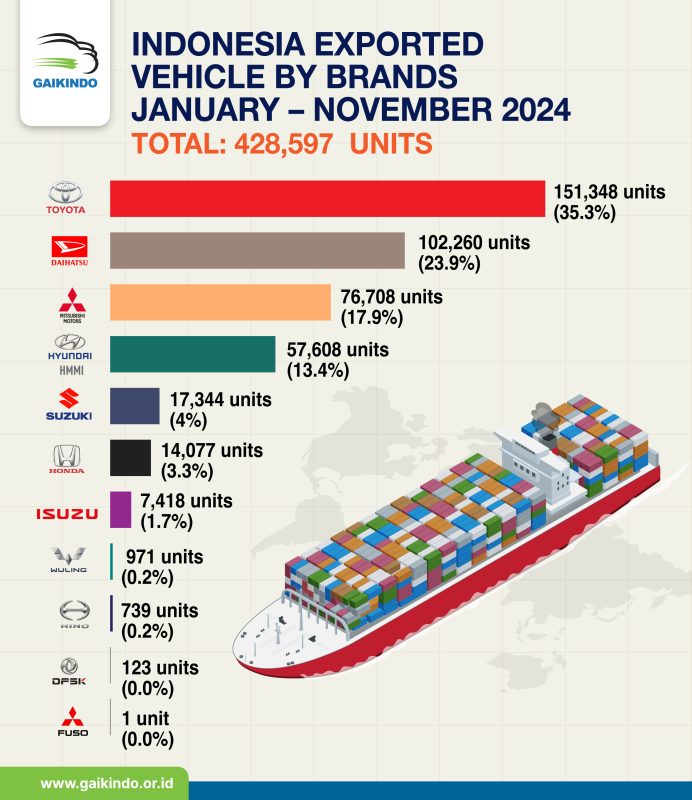 Ekspor Mobil CBU dari Indonesia Berdasar Merek, Januari – November 2024