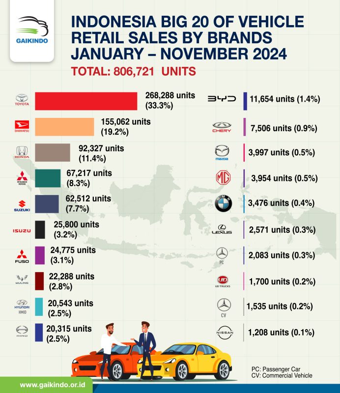 20 Besar Retail Sales Mobil Domestik Berdasar Merek Januari – November 2024