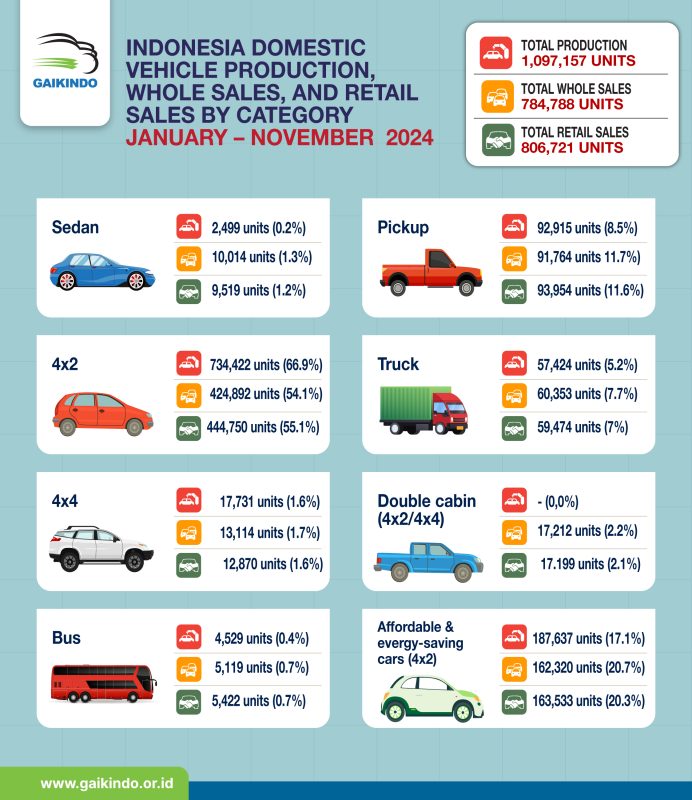 Total Volume Produksi, Whole Sales, dan Retail Sales Mobil Domestik Berdasar Tipe, Januari – November 2024