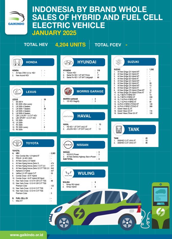 Whole Sales Domestik Mobil HEV dan FCEV, Januari 2025