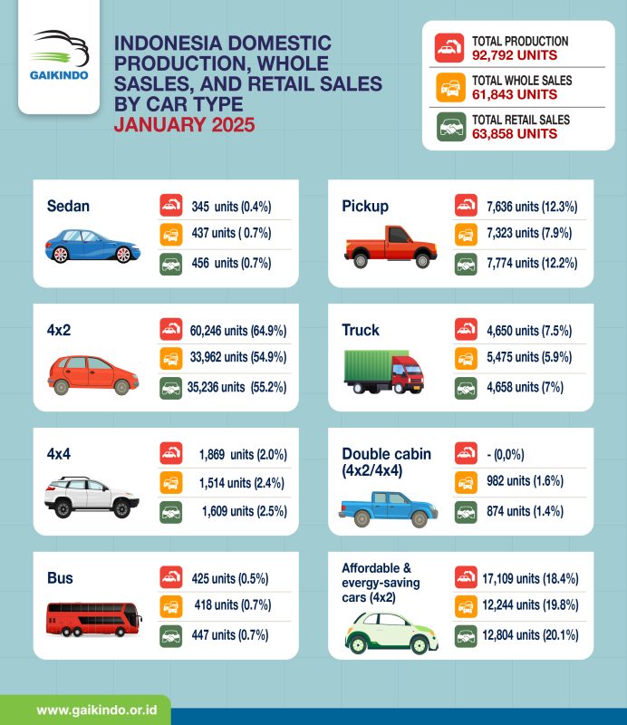 Jumlah Produksi, Whole Sales, dan Retail Sales Mobil di Indonesia Berdasar Tipe, Januari 2025