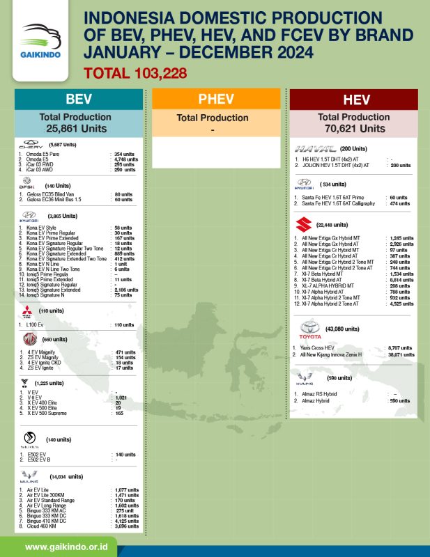 Jumlah Total Produksi BEV, PHEV, dan HEV di Indonesia dari Januari sampai Desember 2024