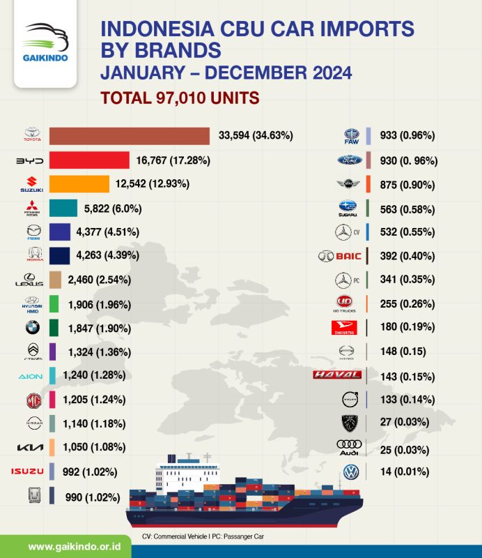 Jumlah Total Impor Mobil ke Indonesia Berdasar Merek dari januari sampai Desember 2024