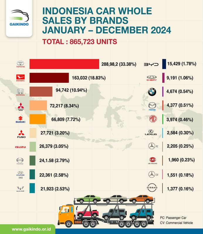 20 Besar Penjualan Mobil Whole Sales Berdasar Merek di Indonesia dari Januari sampai Desember 2024