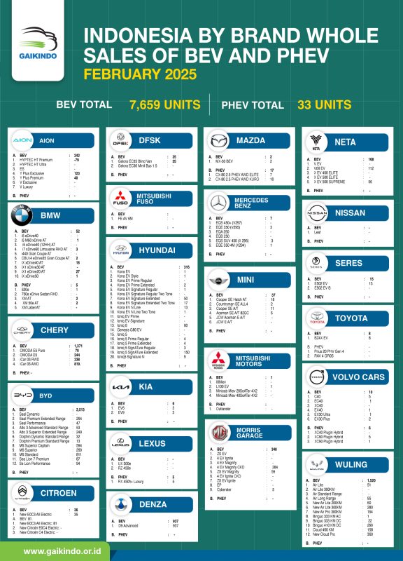 Whole Sales Domestik Mobil BEV dan PHEV Berdasar Merek, Februari 2025