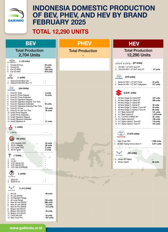 Produksi Domestik Mobil BEV, PHEV, dan HEV Berdasar Merek, Februari 2025