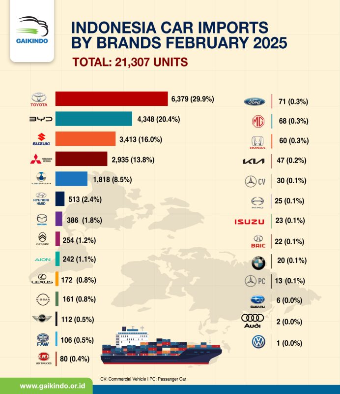 Impor Mobil CBU ke Indonesia Berdasarkan Merek, Februari 2025