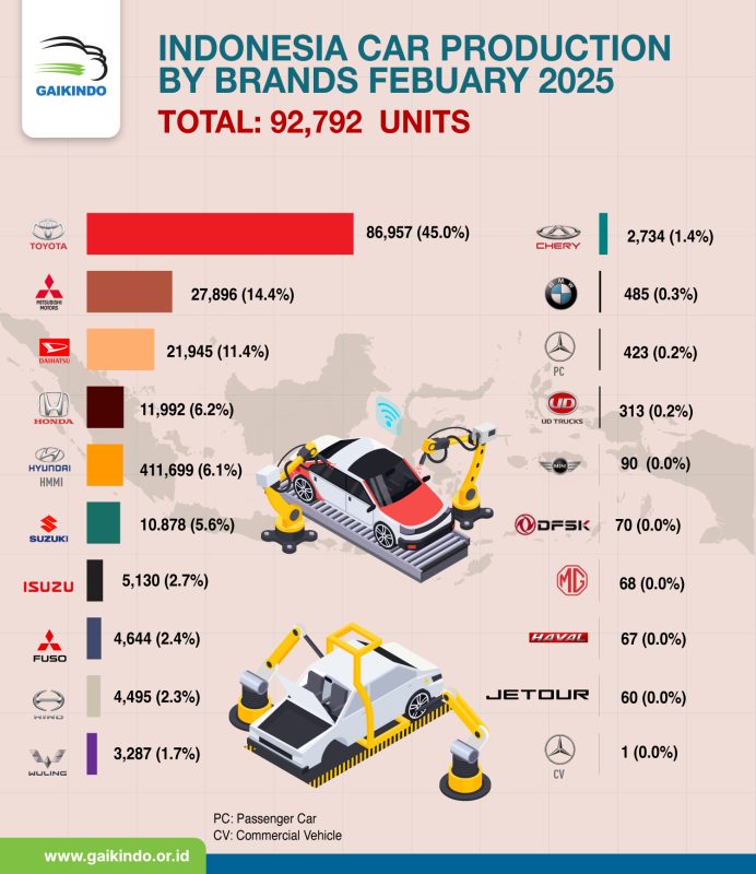 Produksi Mobil di Indonesia Berdasar Merek, Februari 2025