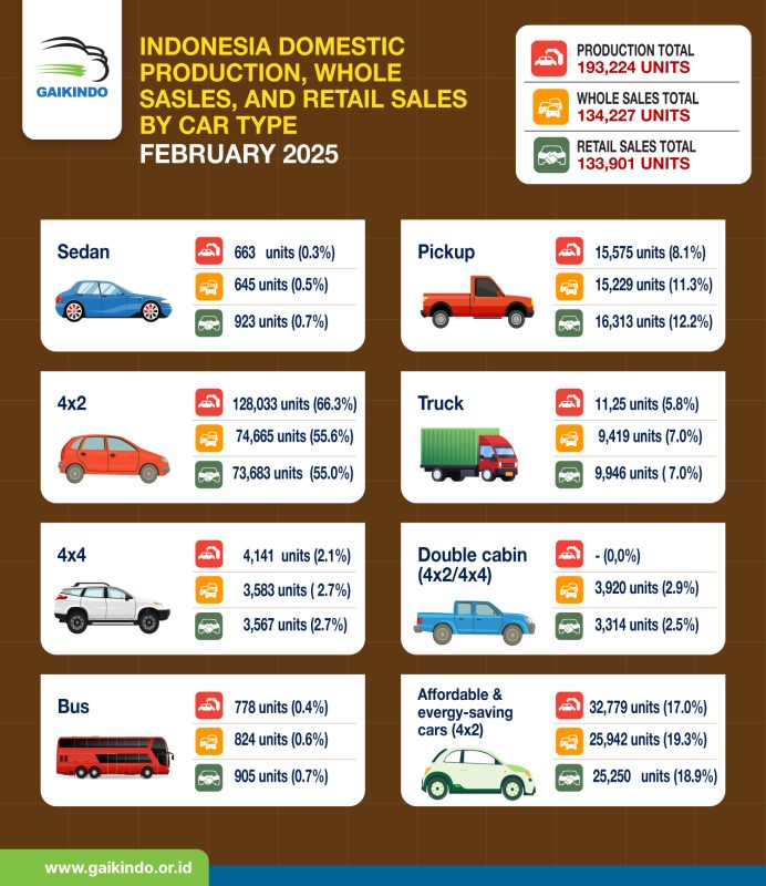 Jumlah Produksi, Whole Sales, dan Retail Sales Mobil di Indonesia Berdasar Tipe, Februari 2025