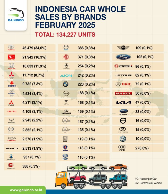 Whole Sales Mobil di Indonesia Berdasar Merek, Februari 2025