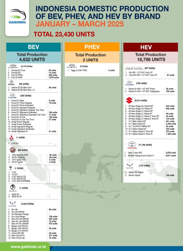Indonesia’s by Brand Production of Battery Electric Vehicle (BEV), Plug-in Hybrid Electric Vehicle (PHEV), and Hybrid Electric Vehicles (HEV) January-March 2025