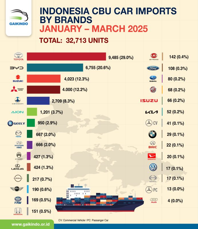 Indonesia’s CBU Vehicle Imports by Brands, January – March 2025