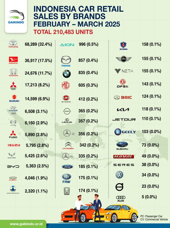 Indonesia Car Retail Sales by Brands, January – March 2025
