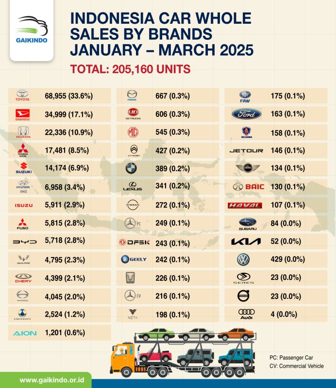 10 Mobil Terlaris Indonesia (Whole Sales) Maret 2025, Toyota Innova dan Avanza Berkejaran