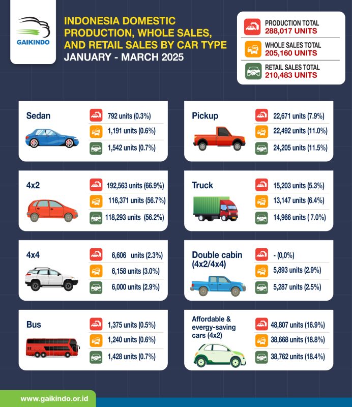 Indonesia Car Production, Whole Sales, and Retail Sales by Vehicle Type, January – March 2025