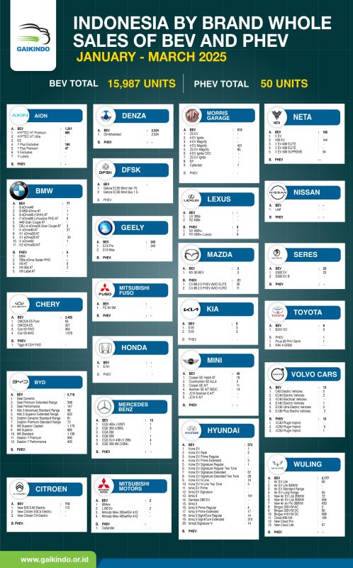 Mobil Listrik dengan Penjualan Terbanyak di Indonesia pada Maret 2025, BYD Meningkat
