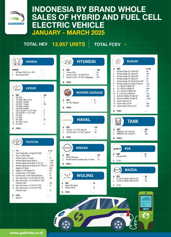 Indonesia’s by Brand Whole Sales of Hybrid Electric Vehicles (HEV) and Fuel Cell  Electric Vehicles (FCEV) January-March 2025