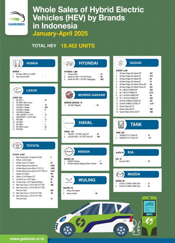 Whole Sales of Hybrid Electric Vehicle (HEV) by Brands in Indonesia, January-April 2025