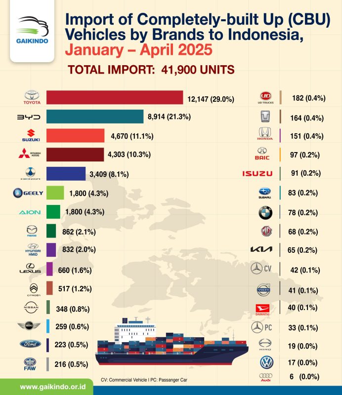 Import of Completely-built up (CBU) Vehicles to Indonesia by Brands, January-April 2025