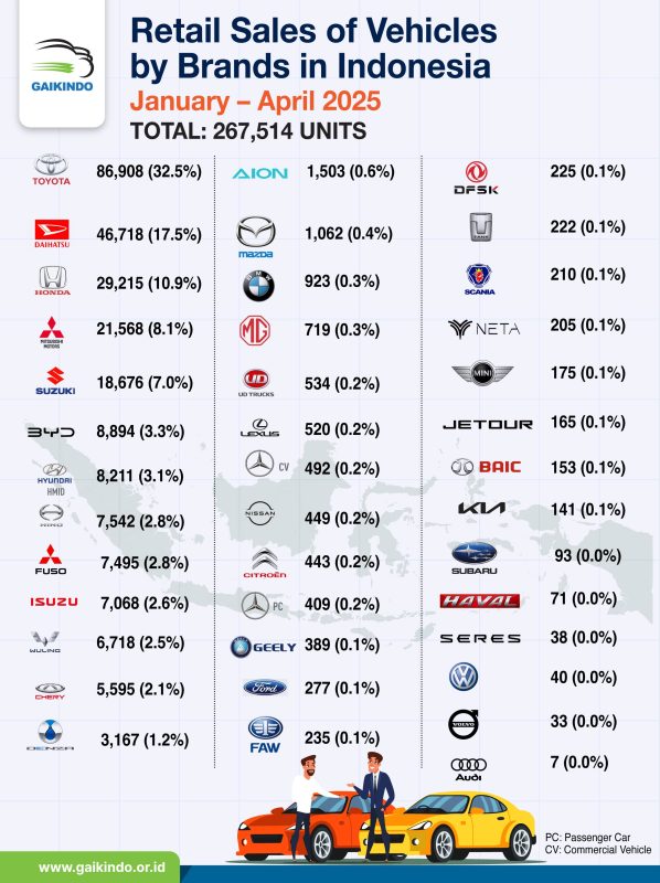 Vehicle Retail Sales in Indonesia by Brands, January-April 2025