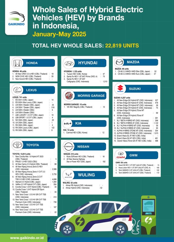 Whole Sales of Hybrid Electric Vehicle (HEV) by Brands in Indonesia, January-May 2025