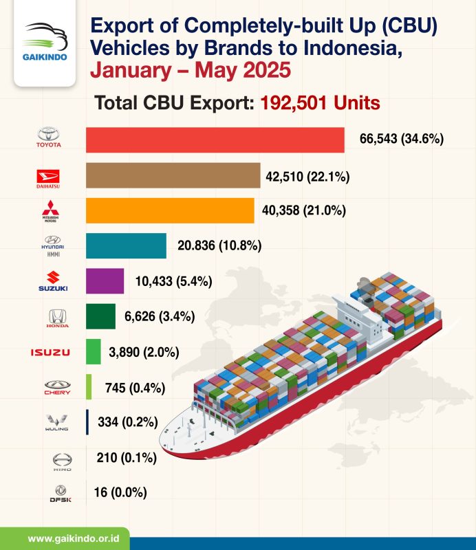 Sejumlah Model Mobil Buatan Indonesia yang Diminati Pasar Luar Negeri