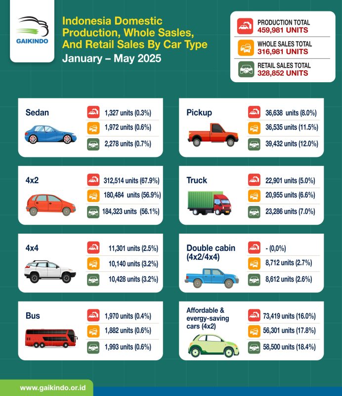 Production, Whole Sales, and Retail Sales of all Vehicle Types in Indonesia January–May 2025