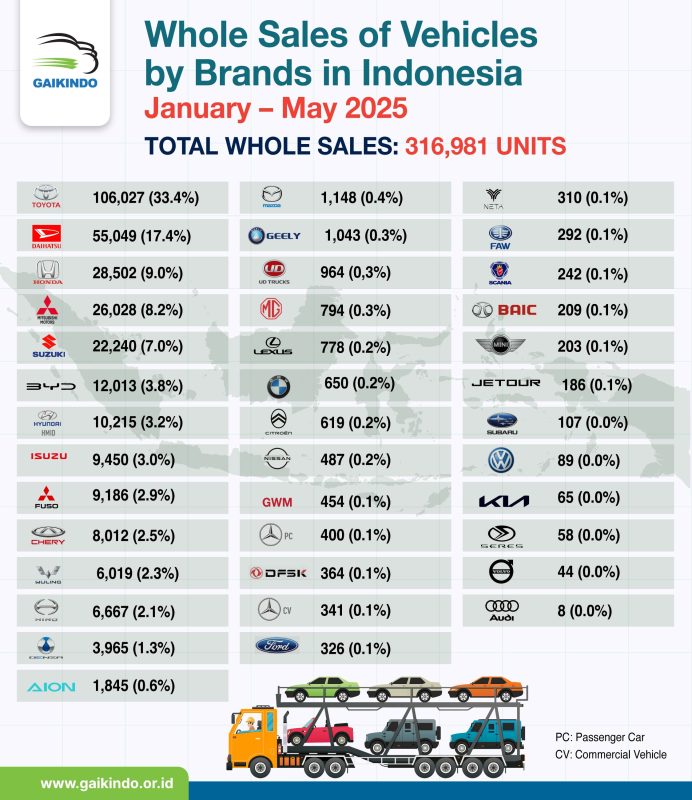 Whole Sales of All-vehicle Brands in Indonesia, January-May 2025