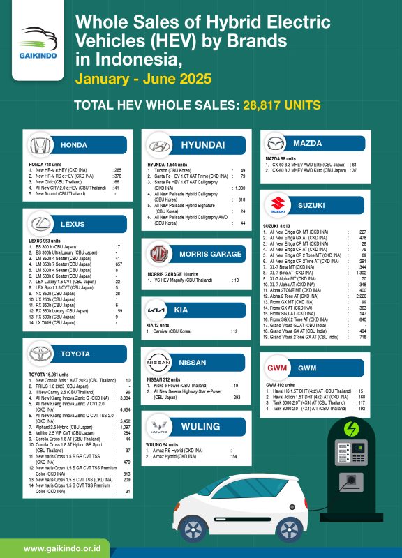 Whole Sales of Hybrid Electric Vehicle (HEV) by Brands in Indonesia, January-June 2025
