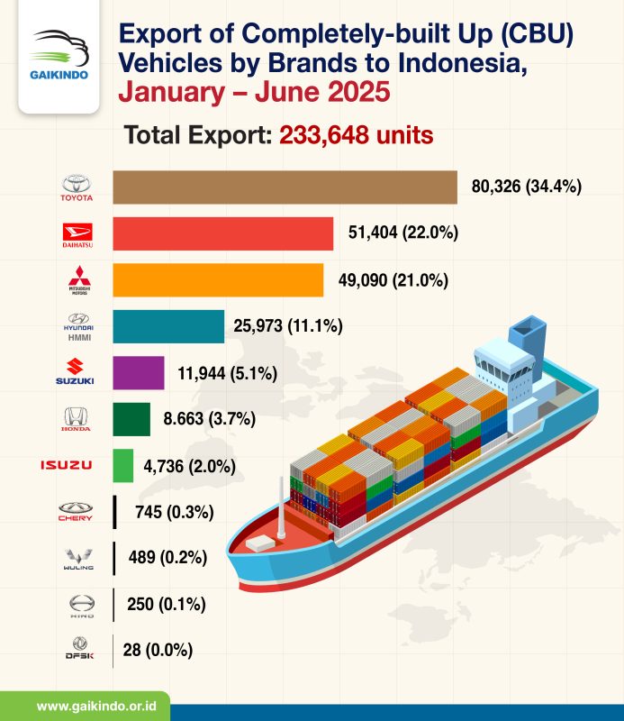 Export of Completely-built up (CBU) Vehicles from Indonesia by Brands, January-June 2025