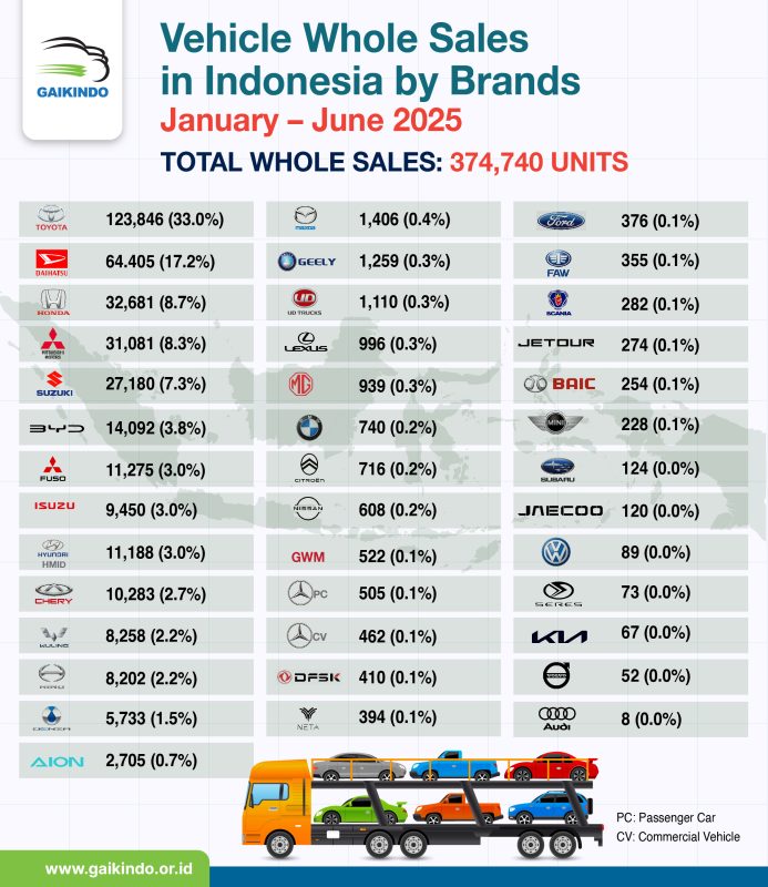 Vehicle Whole Sales in Indonesia by Brands, January-May 2025
