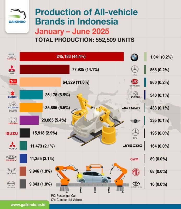 Vehicle Production in Indonesia by Brands, January-May 2025