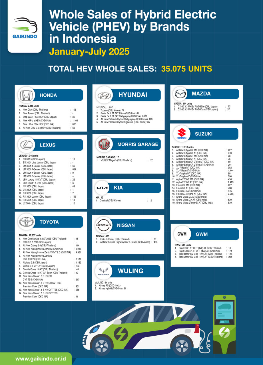 Whole Sales of Hybrid Electric Vehicle (BEV) by Brands in Indonesia, January-July 2025