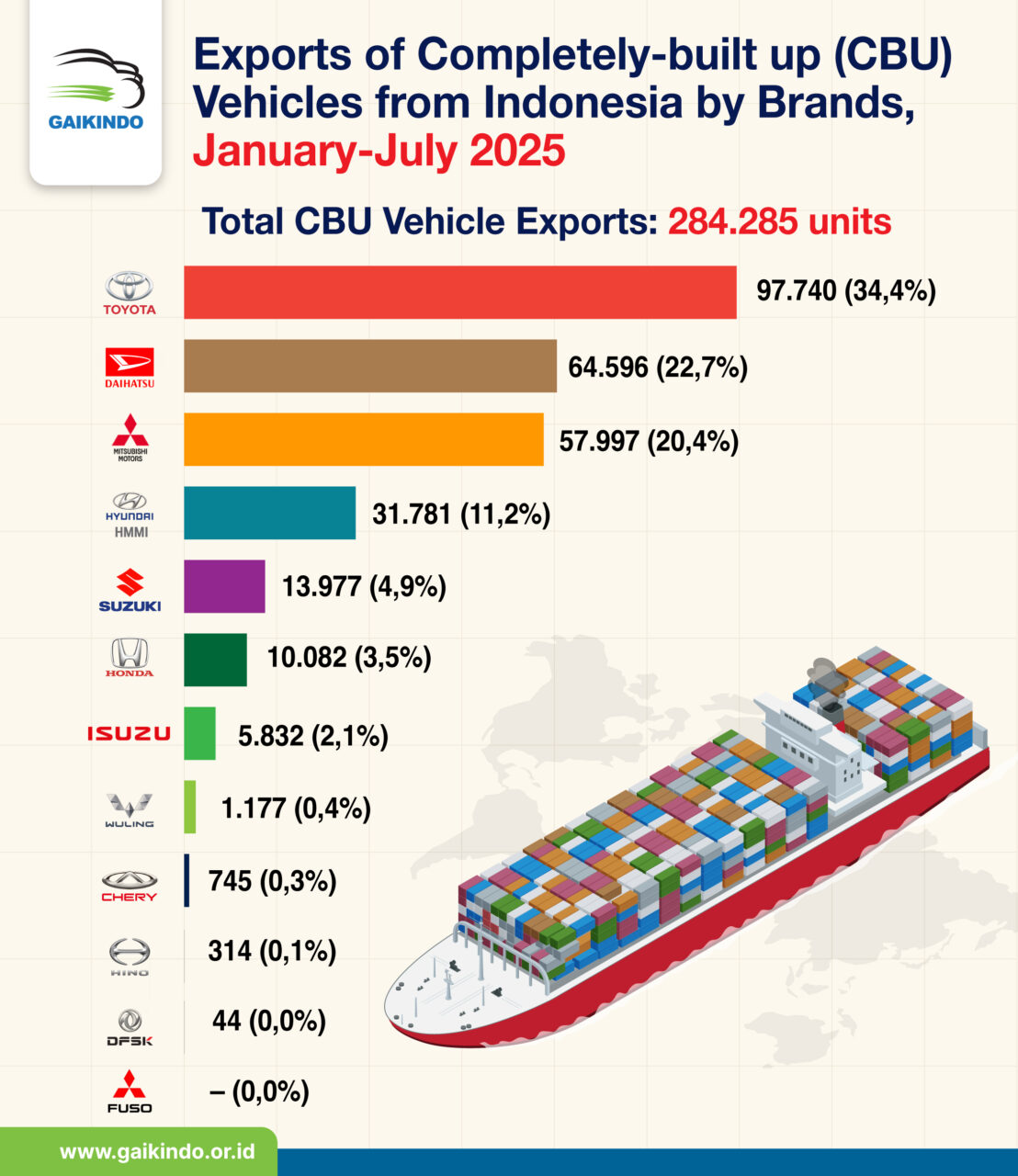 Export of Completely-built up (CBU) Vehicles from Indonesia by Brands, January-July 2025