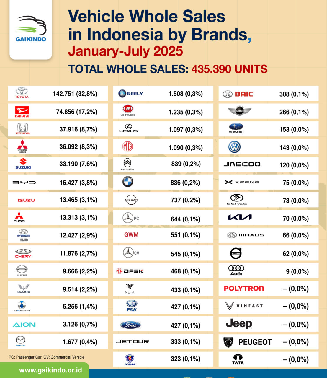 Vehicle Whole Sales in Indonesia by Brands, January-July 2025