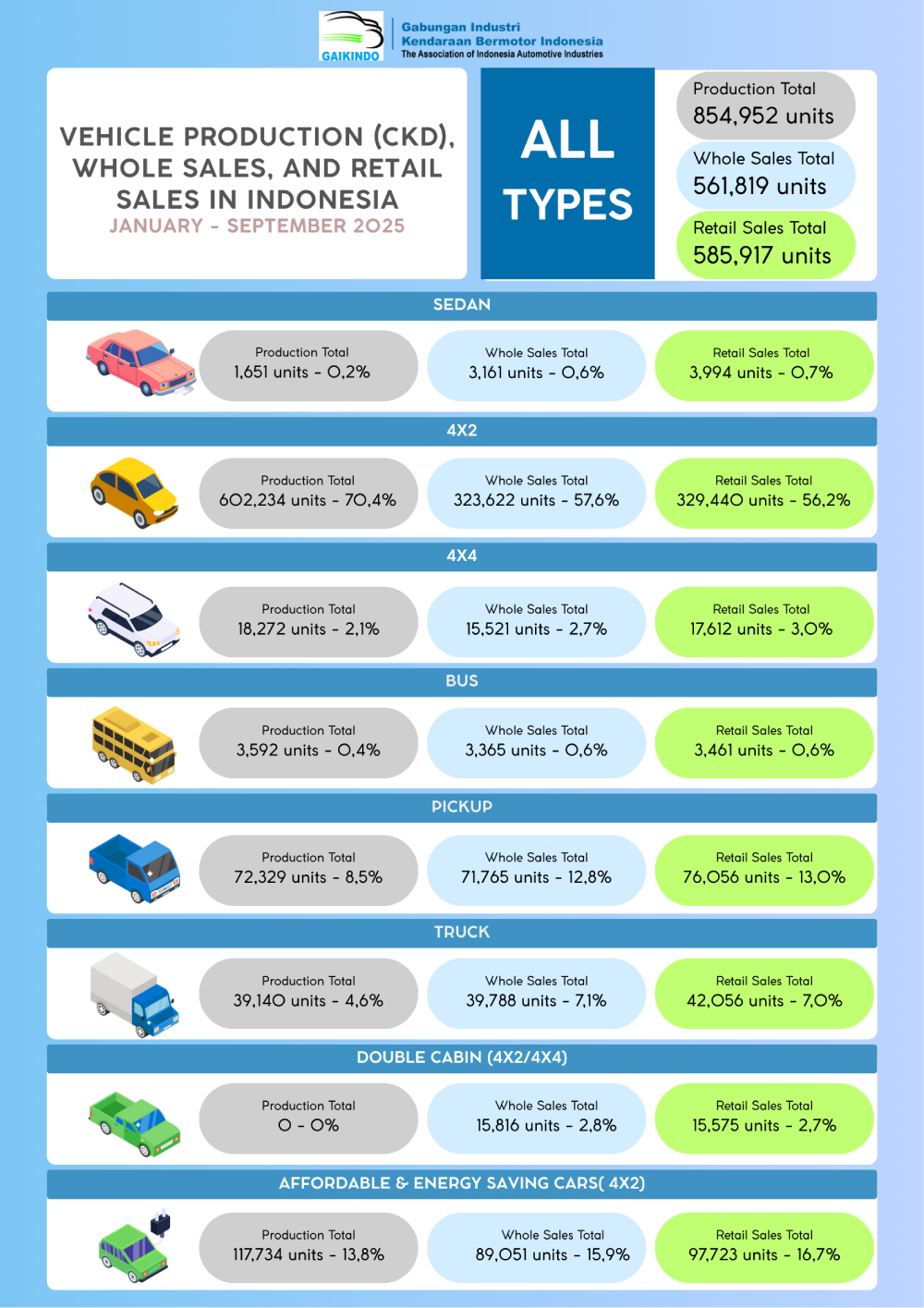 All Types of Vehicle Production, Whole Sales, and Retail Sales in Indonesia January-September 2025 (1)