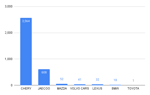 PHEV Car Sales by Brand, January – September 2025