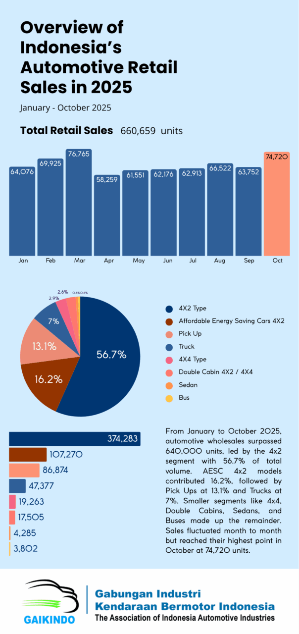 Overview of Indonesia’s Automotive Retail Sales, January – October 2025