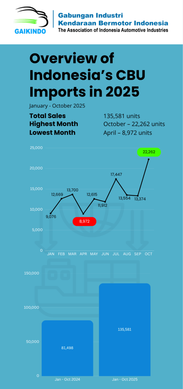 Overview of Indonesia’s CBU Imports, January – October 2025
