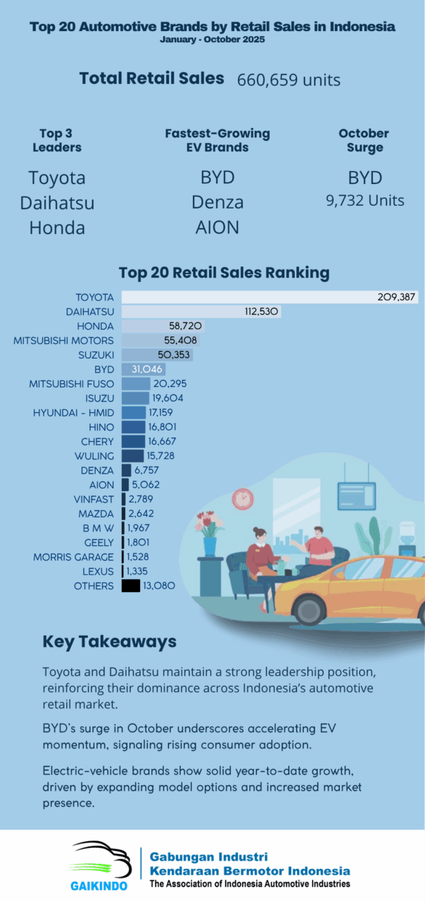 Top 20 Automotive Brands by Retail Sales in Indonesia, January – October 2025