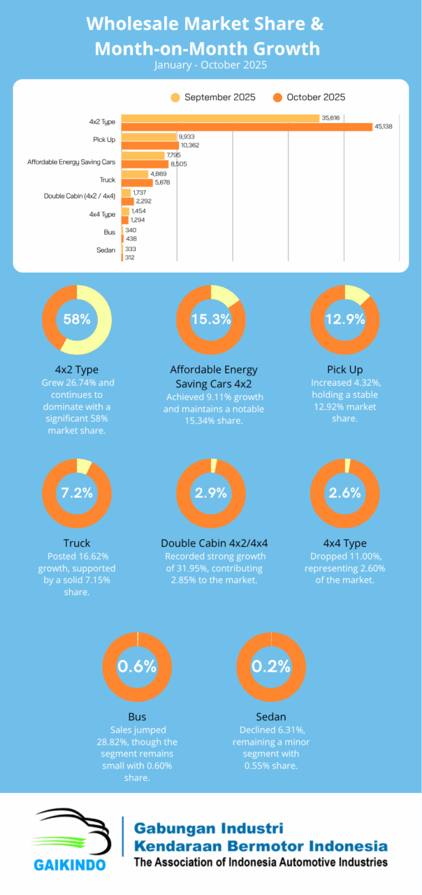 Wholesale Market Share & Month-on-Month Growth, January – October 2025