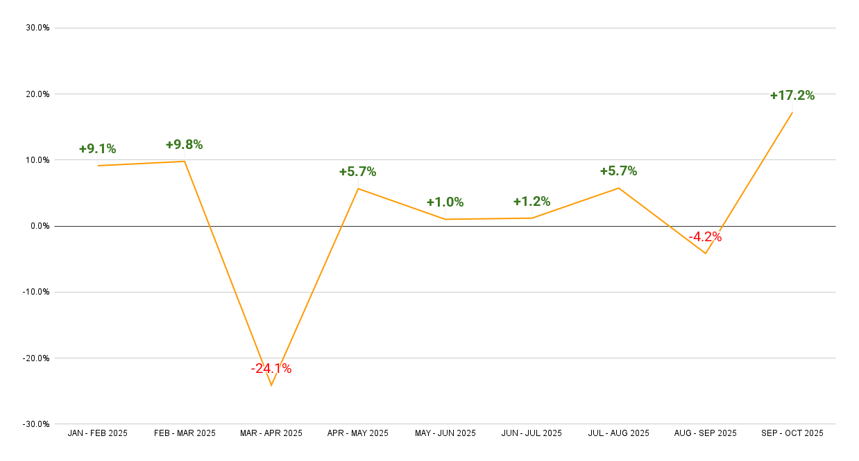Month-to-Month Growth Rate of Retail Sales in Indonesia, January – October 2025