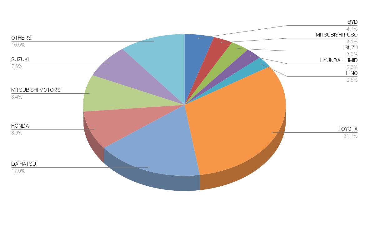 Retail Sales Market Share by Brand in Indonesia, January–October 2025