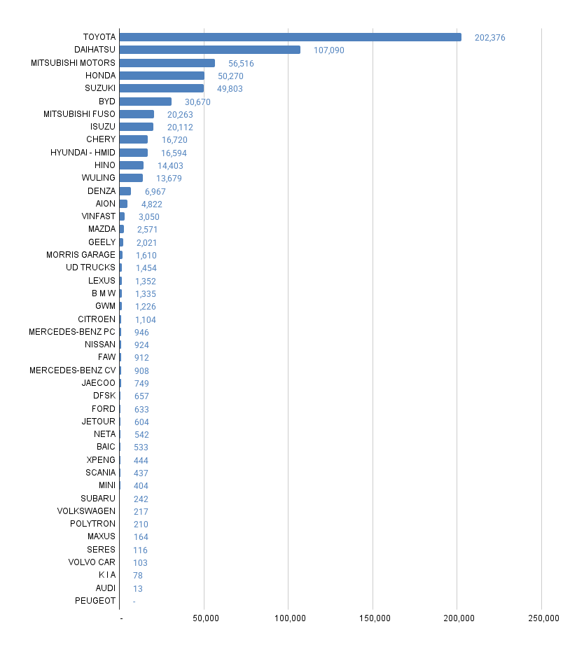 Whole Sales Volume by Brand in Indonesia, January – October 2025