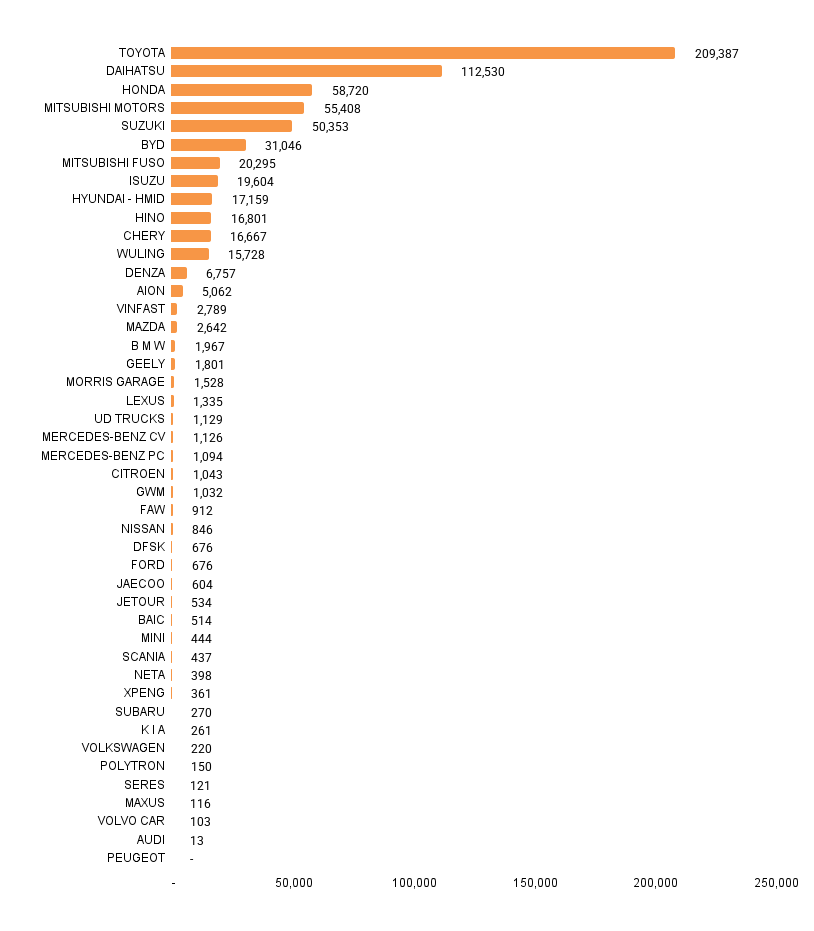 Retail Sales Volume by Brand in Indonesia, January – October 2025