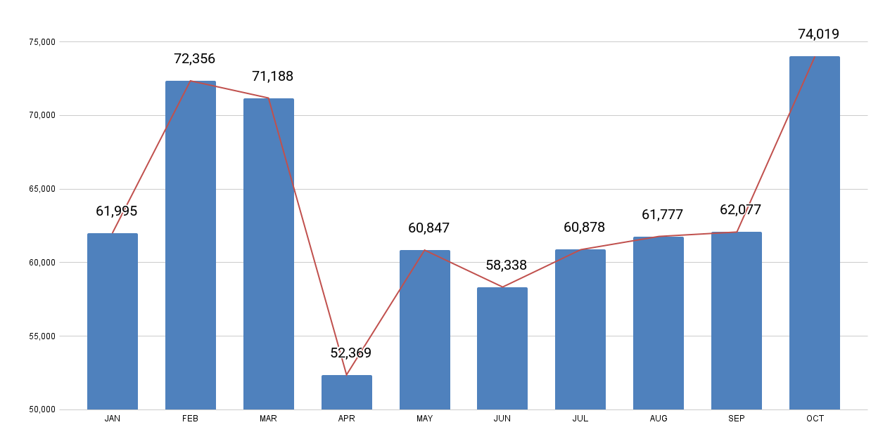 Monthly Whole Sales Trend in Indonesia, January – October 2025